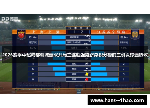 2026赛季中超成都蓉城豪取开局三连胜强势跻身积分榜前三引发球迷热议