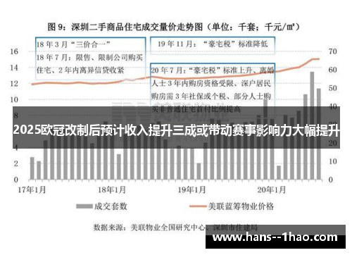 2025欧冠改制后预计收入提升三成或带动赛事影响力大幅提升 2025欧冠改制后预计收入提升三成或带动赛事影响力大幅提升